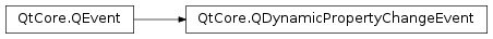 Inheritance diagram of PySide2.QtCore.QDynamicPropertyChangeEvent