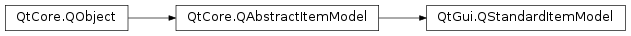 Inheritance diagram of PySide2.QtGui.QStandardItemModel