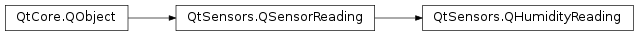Inheritance diagram of PySide2.QtSensors.QHumidityReading