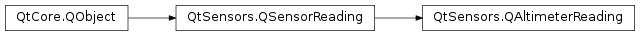 Inheritance diagram of PySide2.QtSensors.QAltimeterReading