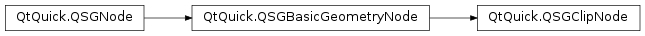 Inheritance diagram of PySide2.QtQuick.QSGClipNode