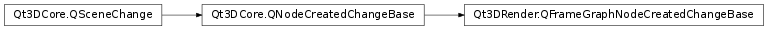 Inheritance diagram of PySide2.Qt3DRender.Qt3DRender.QFrameGraphNodeCreatedChangeBase