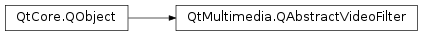 Inheritance diagram of PySide2.QtMultimedia.QAbstractVideoFilter