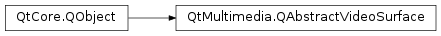 Inheritance diagram of PySide2.QtMultimedia.QAbstractVideoSurface
