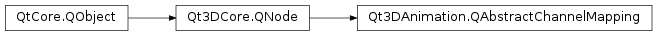 Inheritance diagram of PySide2.Qt3DAnimation.Qt3DAnimation.QAbstractChannelMapping