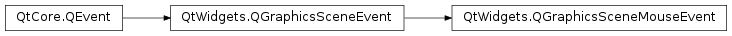 Inheritance diagram of PySide2.QtWidgets.QGraphicsSceneMouseEvent