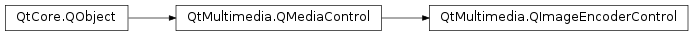 Inheritance diagram of PySide2.QtMultimedia.QImageEncoderControl
