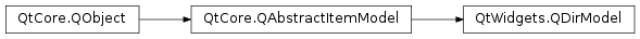 Inheritance diagram of PySide2.QtWidgets.QDirModel