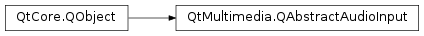 Inheritance diagram of PySide2.QtMultimedia.QAbstractAudioInput