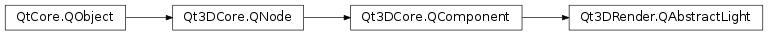 Inheritance diagram of PySide2.Qt3DRender.Qt3DRender.QAbstractLight