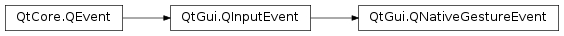 Inheritance diagram of PySide2.QtGui.QNativeGestureEvent