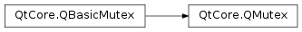 Inheritance diagram of PySide2.QtCore.QMutex