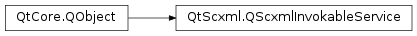 Inheritance diagram of PySide2.QtScxml.QScxmlInvokableService