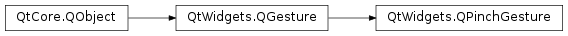 Inheritance diagram of PySide2.QtWidgets.QPinchGesture