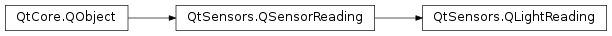 Inheritance diagram of PySide2.QtSensors.QLightReading