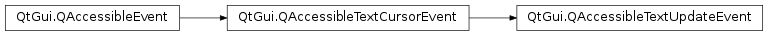 Inheritance diagram of PySide2.QtGui.QAccessibleTextUpdateEvent