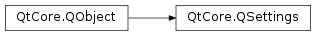 Inheritance diagram of PySide2.QtCore.QSettings