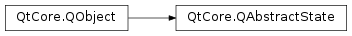 Inheritance diagram of PySide2.QtCore.QAbstractState