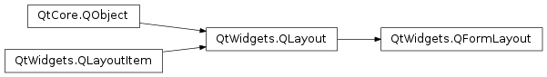 Inheritance diagram of PySide2.QtWidgets.QFormLayout