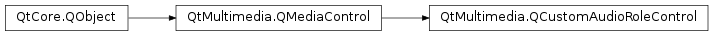 Inheritance diagram of PySide2.QtMultimedia.QCustomAudioRoleControl