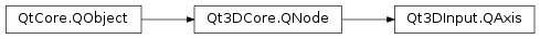 Inheritance diagram of PySide2.Qt3DInput.Qt3DInput.QAxis