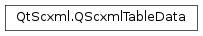 Inheritance diagram of PySide2.QtScxml.QScxmlTableData