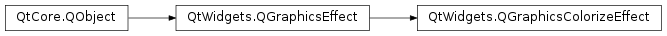 Inheritance diagram of PySide2.QtWidgets.QGraphicsColorizeEffect