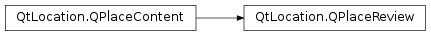 Inheritance diagram of PySide2.QtLocation.QPlaceReview