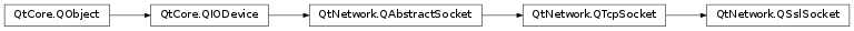 Inheritance diagram of PySide2.QtNetwork.QSslSocket