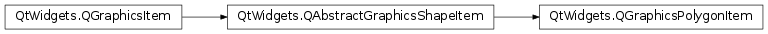 Inheritance diagram of PySide2.QtWidgets.QGraphicsPolygonItem