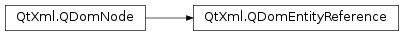 Inheritance diagram of PySide2.QtXml.QDomEntityReference