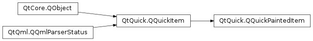 Inheritance diagram of PySide2.QtQuick.QQuickPaintedItem