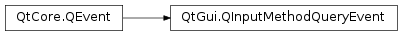 Inheritance diagram of PySide2.QtGui.QInputMethodQueryEvent