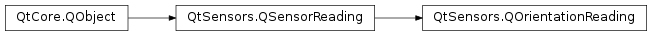 Inheritance diagram of PySide2.QtSensors.QOrientationReading