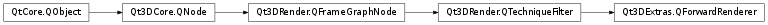 Inheritance diagram of PySide2.Qt3DExtras.Qt3DExtras.QForwardRenderer