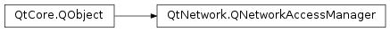 Inheritance diagram of PySide2.QtNetwork.QNetworkAccessManager