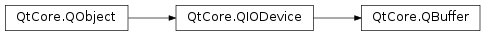Inheritance diagram of PySide2.QtCore.QBuffer