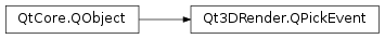 Inheritance diagram of PySide2.Qt3DRender.Qt3DRender.QPickEvent