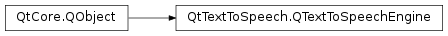 Inheritance diagram of PySide2.QtTextToSpeech.QTextToSpeechEngine