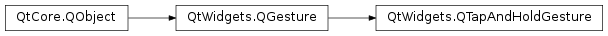 Inheritance diagram of PySide2.QtWidgets.QTapAndHoldGesture