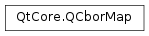 Inheritance diagram of PySide2.QtCore.QCborMap