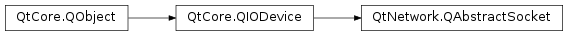 Inheritance diagram of PySide2.QtNetwork.QAbstractSocket