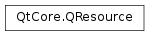 Inheritance diagram of PySide2.QtCore.QResource