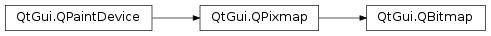 Inheritance diagram of PySide2.QtGui.QBitmap