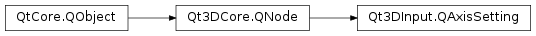 Inheritance diagram of PySide2.Qt3DInput.Qt3DInput.QAxisSetting