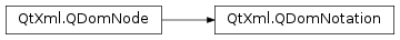 Inheritance diagram of PySide2.QtXml.QDomNotation