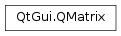 Inheritance diagram of PySide2.QtGui.QMatrix
