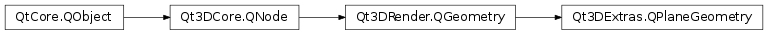 Inheritance diagram of PySide2.Qt3DExtras.Qt3DExtras.QPlaneGeometry