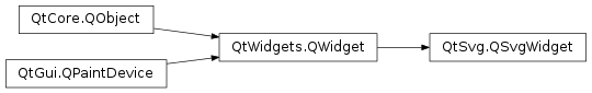 Inheritance diagram of PySide2.QtSvg.QSvgWidget