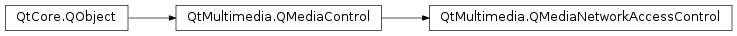 Inheritance diagram of PySide2.QtMultimedia.QMediaNetworkAccessControl